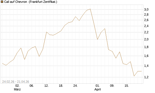 Call auf Chevron [UBS AG (London)] Chart
