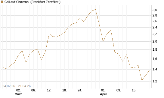 Call auf Chevron [UBS AG (London)] Chart