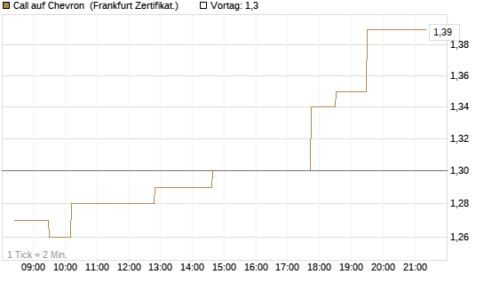 Call auf Chevron [UBS AG (London)] Chart