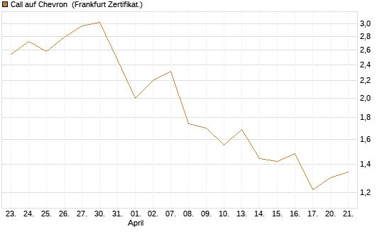 Call auf Chevron [UBS AG (London)] Chart