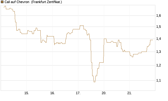 Call auf Chevron [UBS AG (London)] Chart