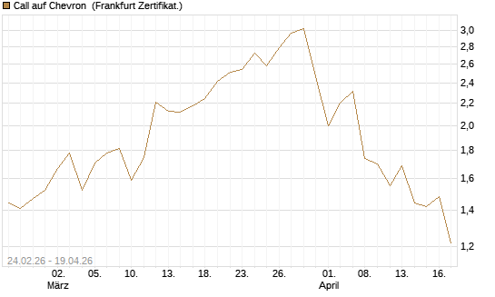 Call auf Chevron [UBS AG (London)] Chart