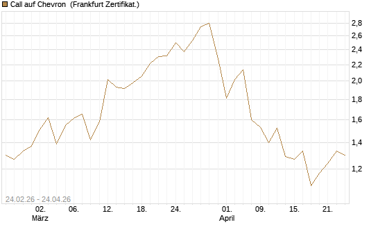 Call auf Chevron [UBS AG (London)] Chart