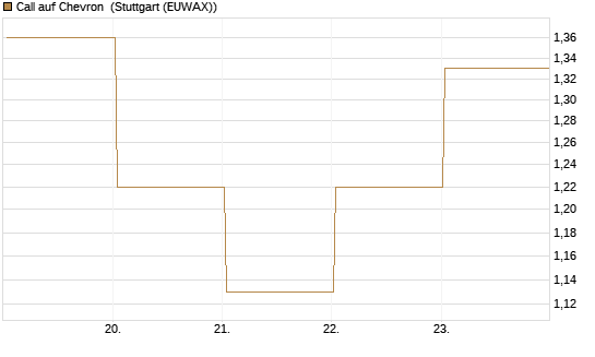 Call auf Chevron [UBS AG (London)] Chart