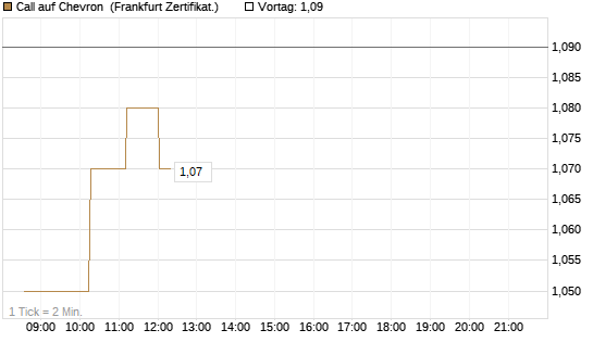 Call auf Chevron [UBS AG (London)] Chart