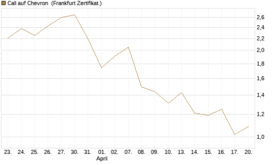 Call auf Chevron [UBS AG (London)] Chart