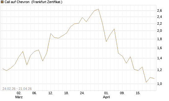 Call auf Chevron [UBS AG (London)] Chart