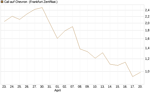 Call auf Chevron [UBS AG (London)] Chart
