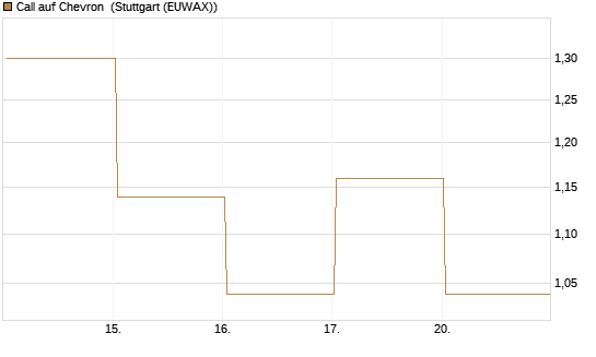 Call auf Chevron [UBS AG (London)] Chart