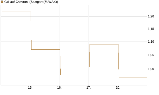 Call auf Chevron [UBS AG (London)] Chart