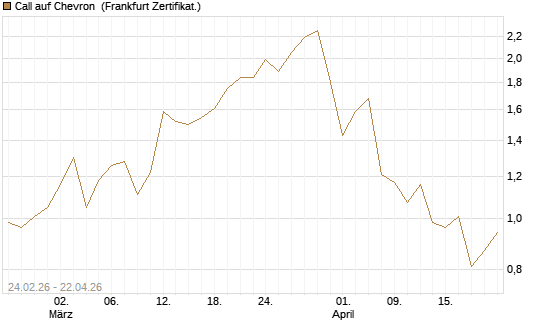 Call auf Chevron [UBS AG (London)] Chart