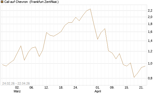 Call auf Chevron [UBS AG (London)] Chart