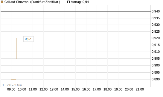 Call auf Chevron [UBS AG (London)] Chart