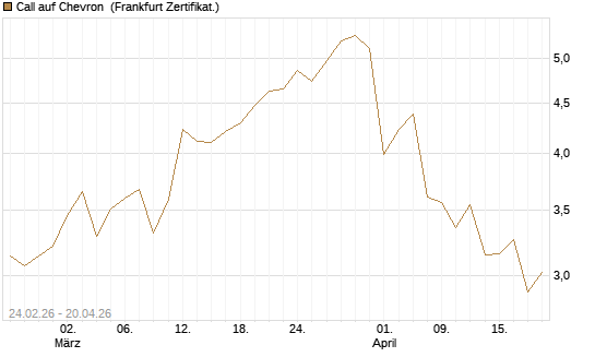 Call auf Chevron [UBS AG (London)] Chart