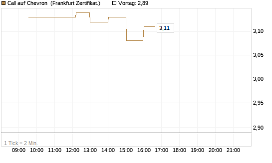 Call auf Chevron [UBS AG (London)] Chart