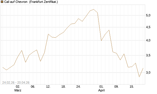 Call auf Chevron [UBS AG (London)] Chart
