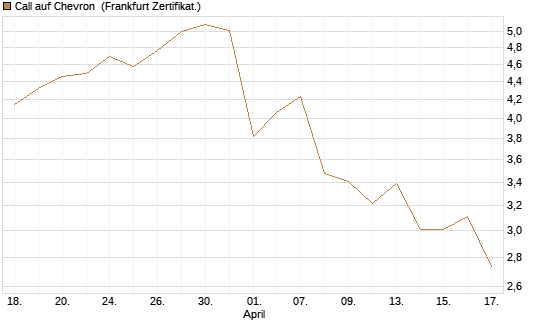 Call auf Chevron [UBS AG (London)] Chart