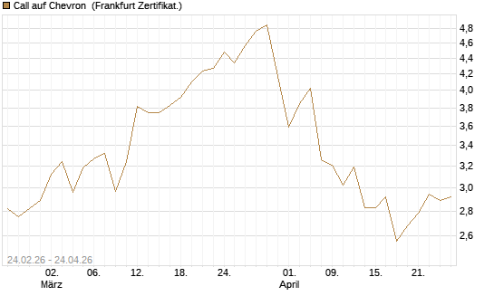 Call auf Chevron [UBS AG (London)] Chart