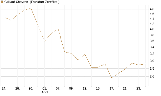 Call auf Chevron [UBS AG (London)] Chart