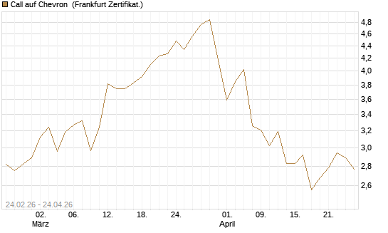 Call auf Chevron [UBS AG (London)] Chart
