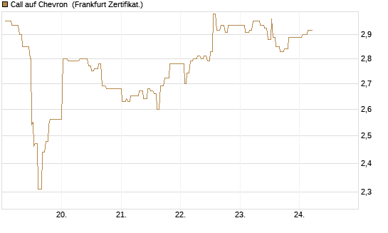 Call auf Chevron [UBS AG (London)] Chart