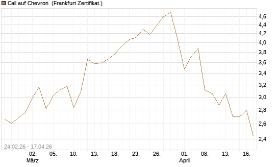 Call auf Chevron [UBS AG (London)] Chart