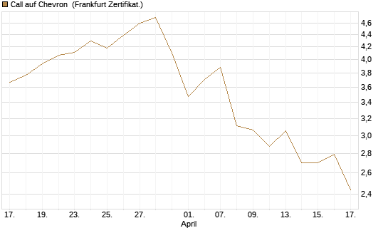 Call auf Chevron [UBS AG (London)] Chart