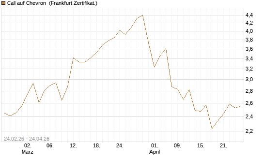 Call auf Chevron [UBS AG (London)] Chart