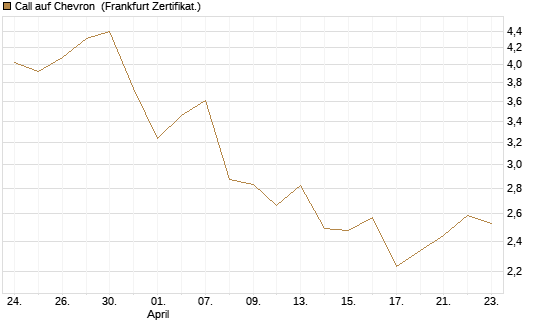 Call auf Chevron [UBS AG (London)] Chart