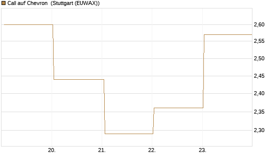 Call auf Chevron [UBS AG (London)] Chart