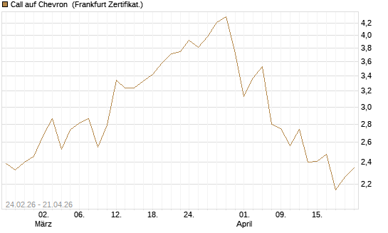 Call auf Chevron [UBS AG (London)] Chart