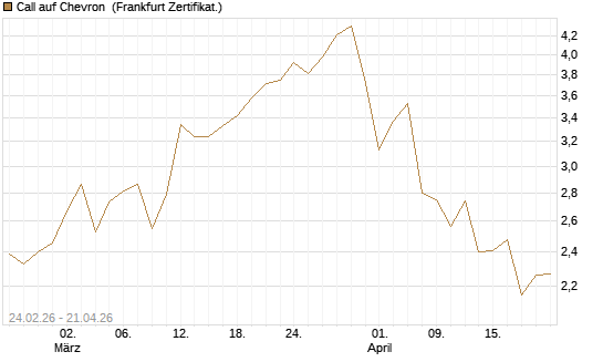 Call auf Chevron [UBS AG (London)] Chart
