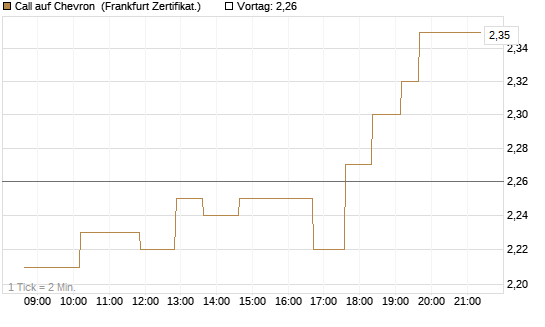 Call auf Chevron [UBS AG (London)] Chart