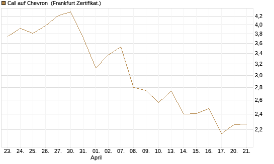 Call auf Chevron [UBS AG (London)] Chart