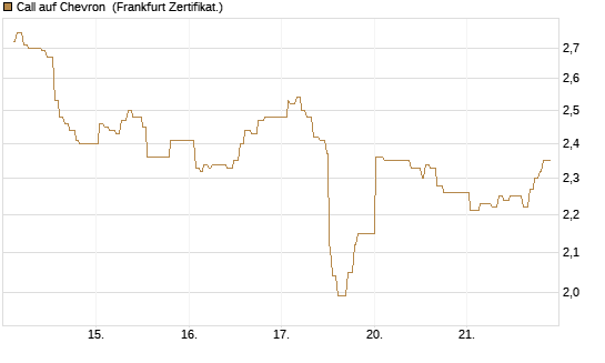 Call auf Chevron [UBS AG (London)] Chart