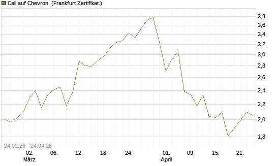 Call auf Chevron [UBS AG (London)] Chart
