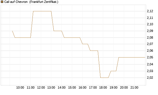 Call auf Chevron [UBS AG (London)] Chart