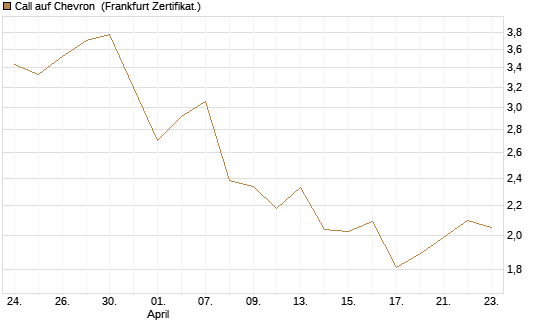 Call auf Chevron [UBS AG (London)] Chart
