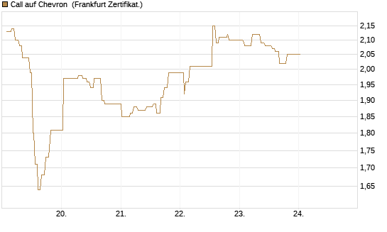 Call auf Chevron [UBS AG (London)] Chart