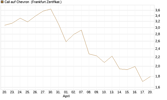 Call auf Chevron [UBS AG (London)] Chart