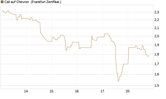 Call auf Chevron [UBS AG (London)] Chart