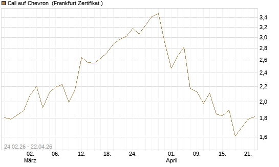 Call auf Chevron [UBS AG (London)] Chart
