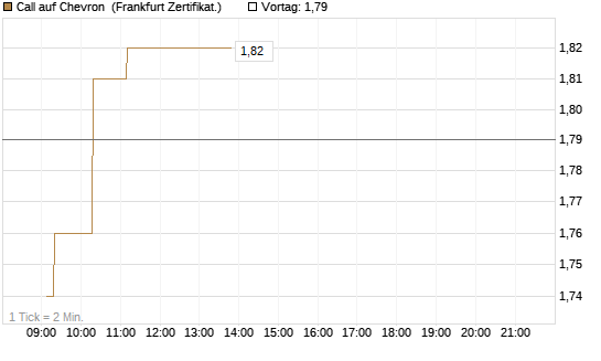 Call auf Chevron [UBS AG (London)] Chart
