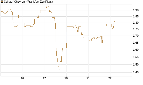 Call auf Chevron [UBS AG (London)] Chart