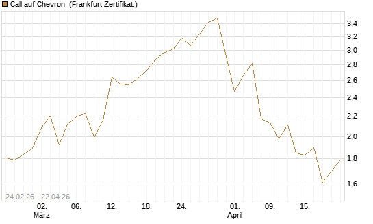Call auf Chevron [UBS AG (London)] Chart