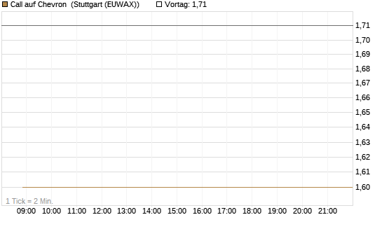 Call auf Chevron [UBS AG (London)] Chart