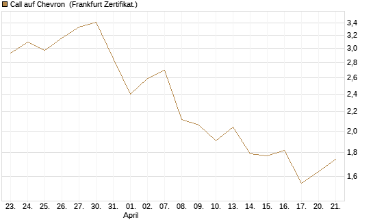 Call auf Chevron [UBS AG (London)] Chart