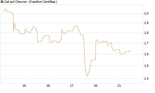 Call auf Chevron [UBS AG (London)] Chart