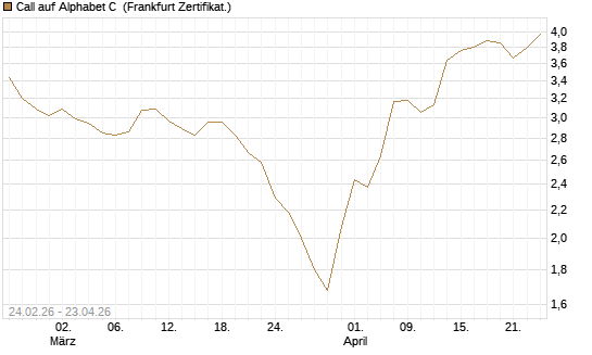 Call auf Alphabet C [UBS AG (London)] Chart