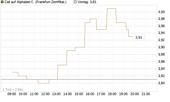 Call auf Alphabet C [UBS AG (London)] Chart